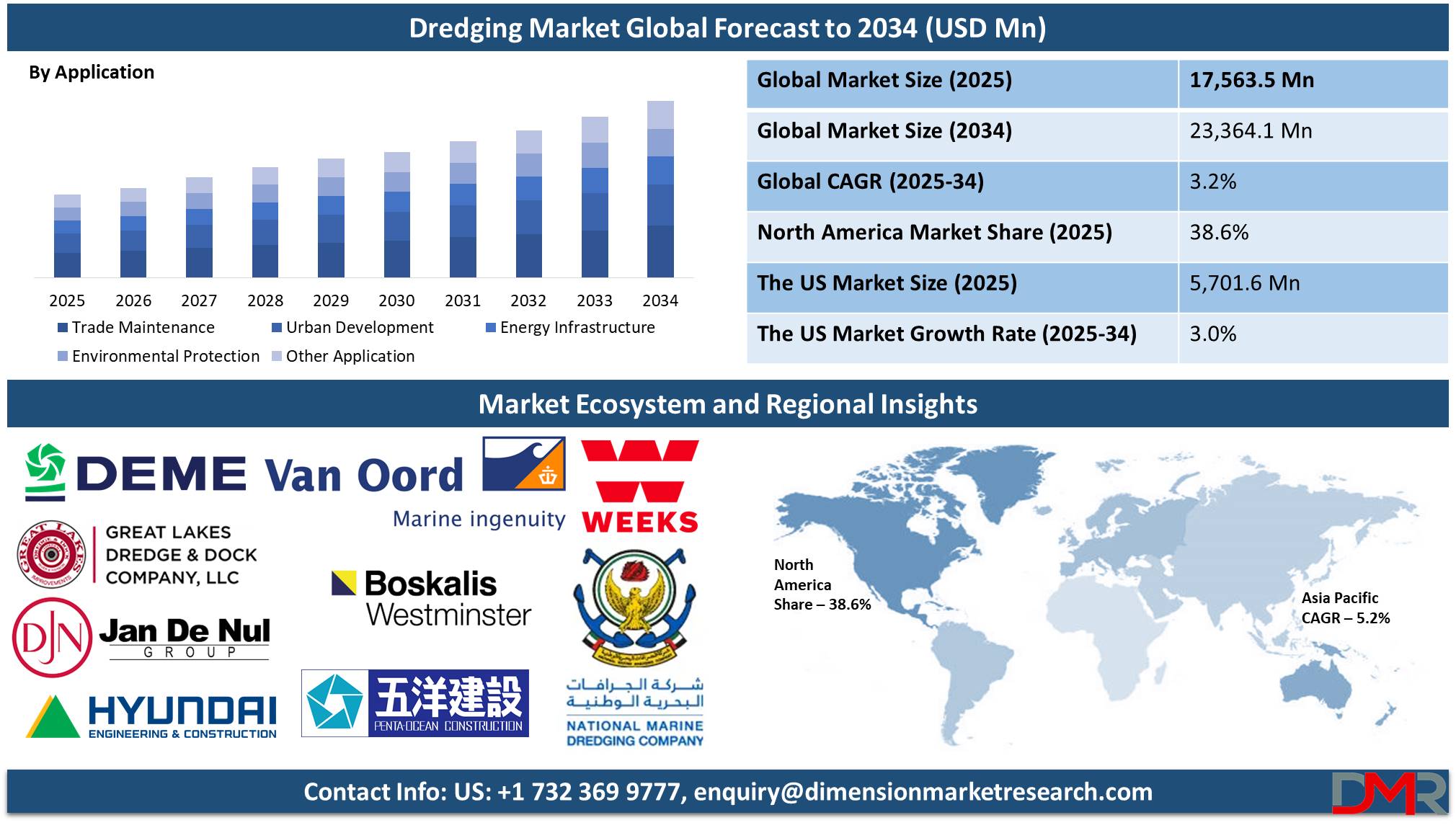 Global Dredging Market growth global forecast to 2034-