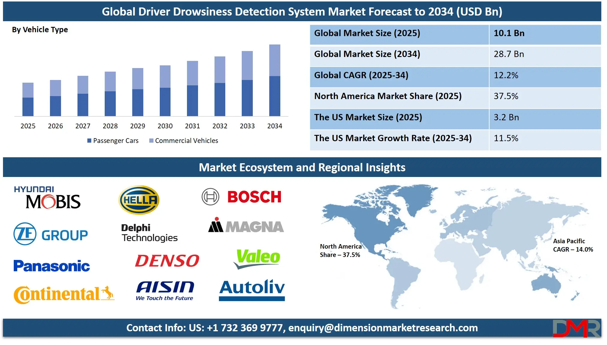 Driver Drowsiness Detection System Market Analysis
