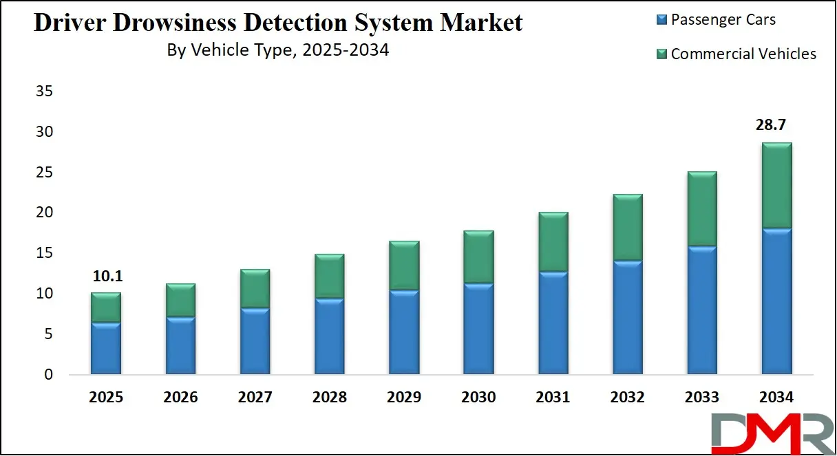 Driver Drowsiness Detection System Market Growth Analysis