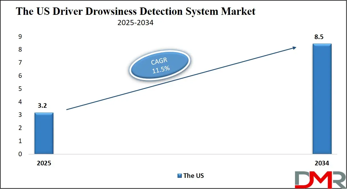 Driver Drowsiness Detection System Market Us Growth Analysis