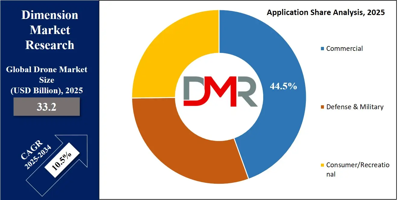 Drone Market Application Share Analysis