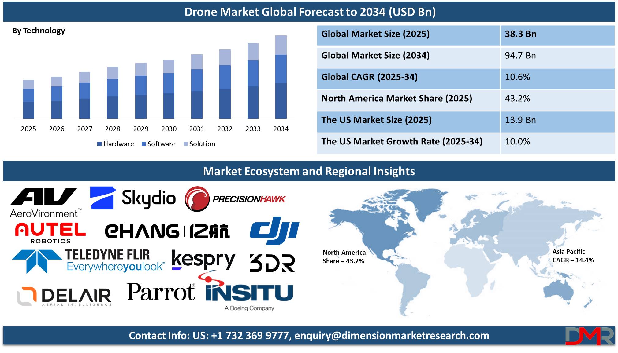 Global Drone Market global forecast to 2034-