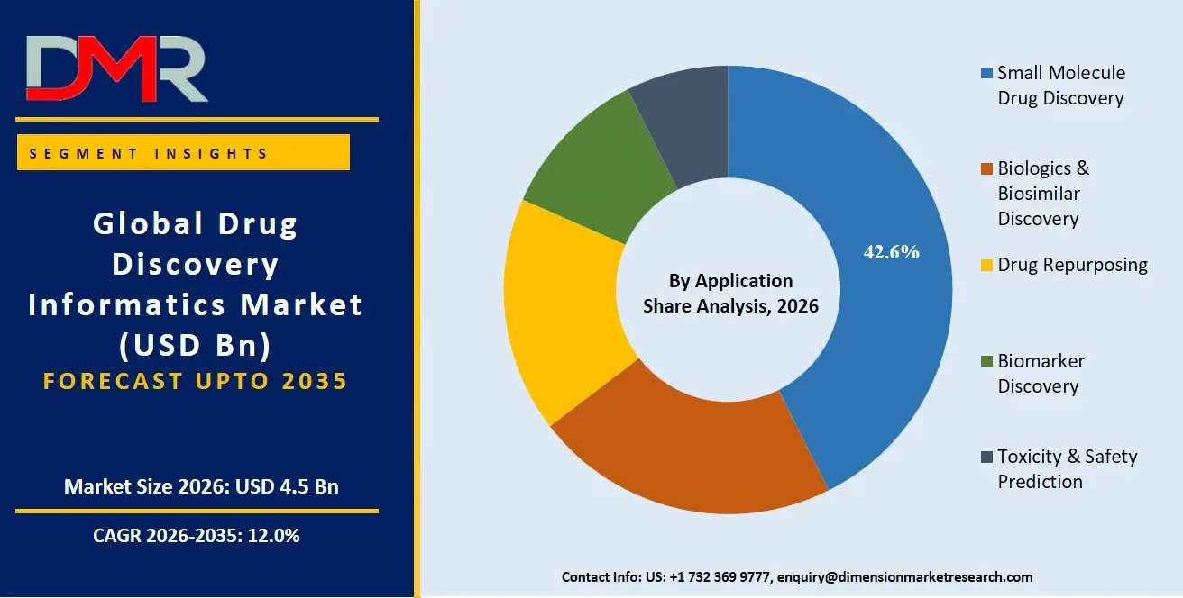 Drug Discovery Informatics Market By Application Share Analysis