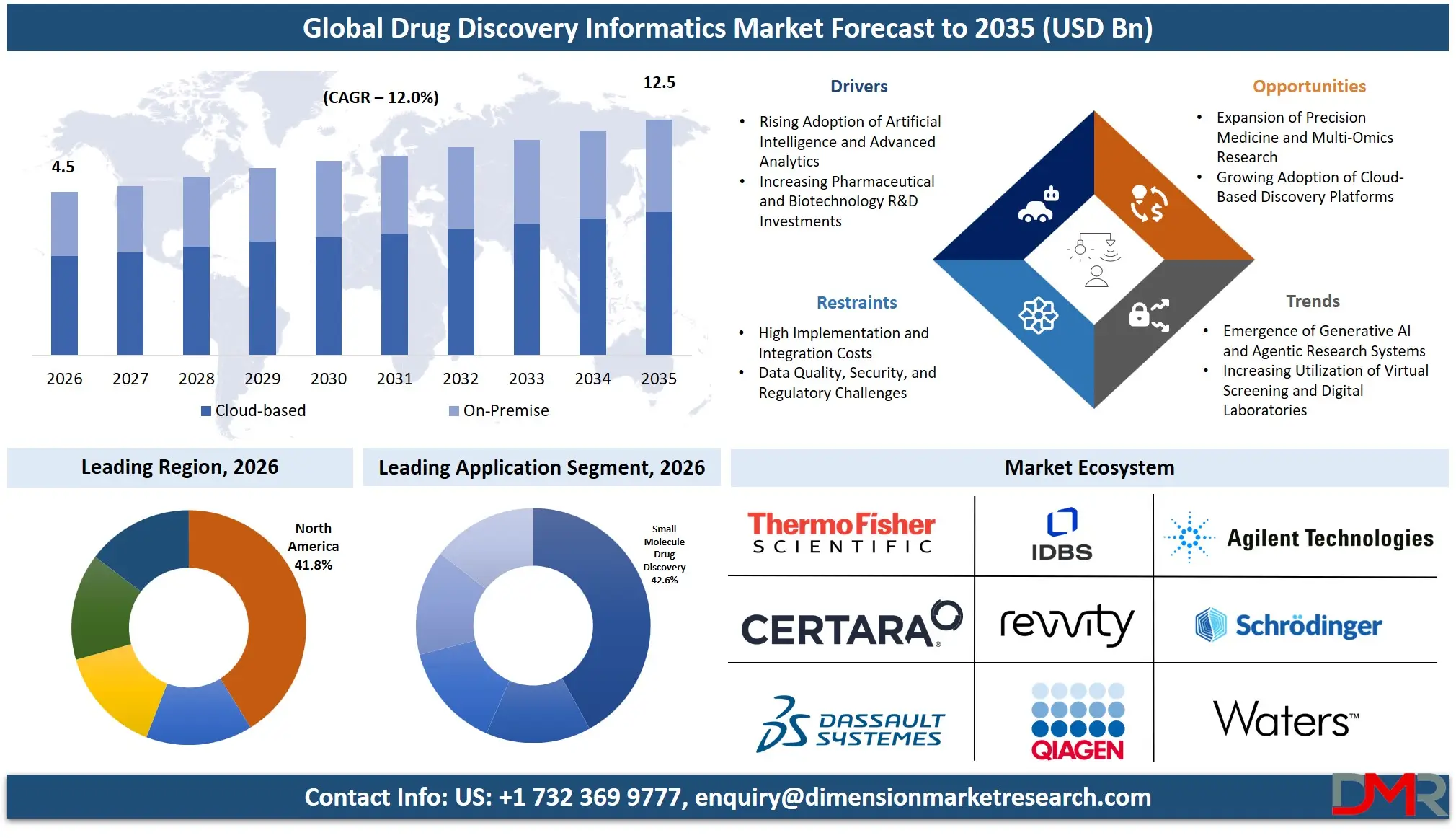 Drug Discovery Informatics Market Forecast to 2035