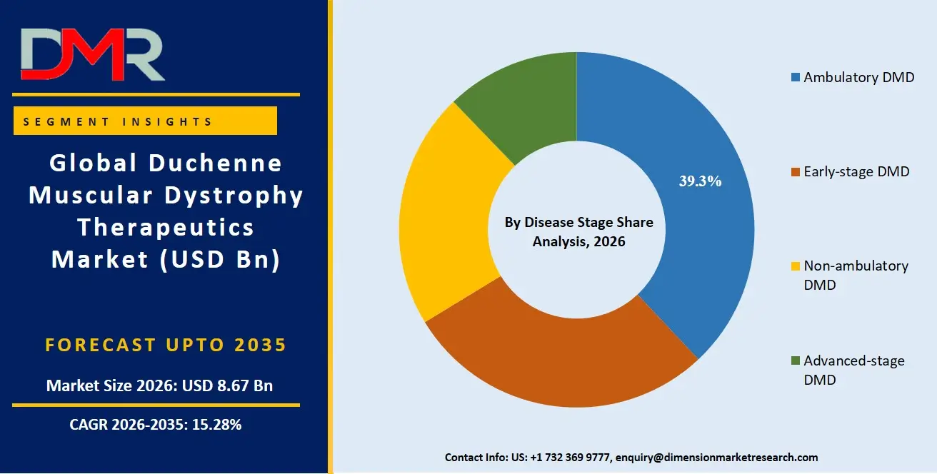 Duchenne Muscular Dystrophy Therapeutics Market By Disease Stage Share Analysis