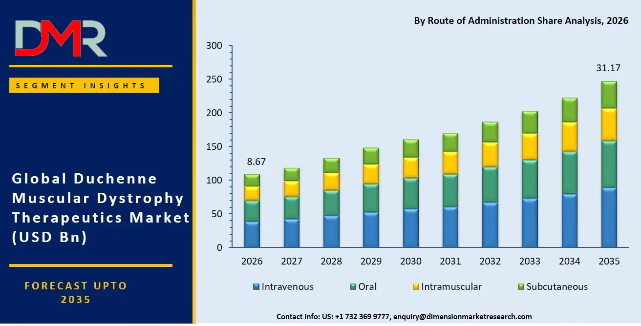 Duchenne Muscular Dystrophy Therapeutics Market By Route Of Administration Share Analysis