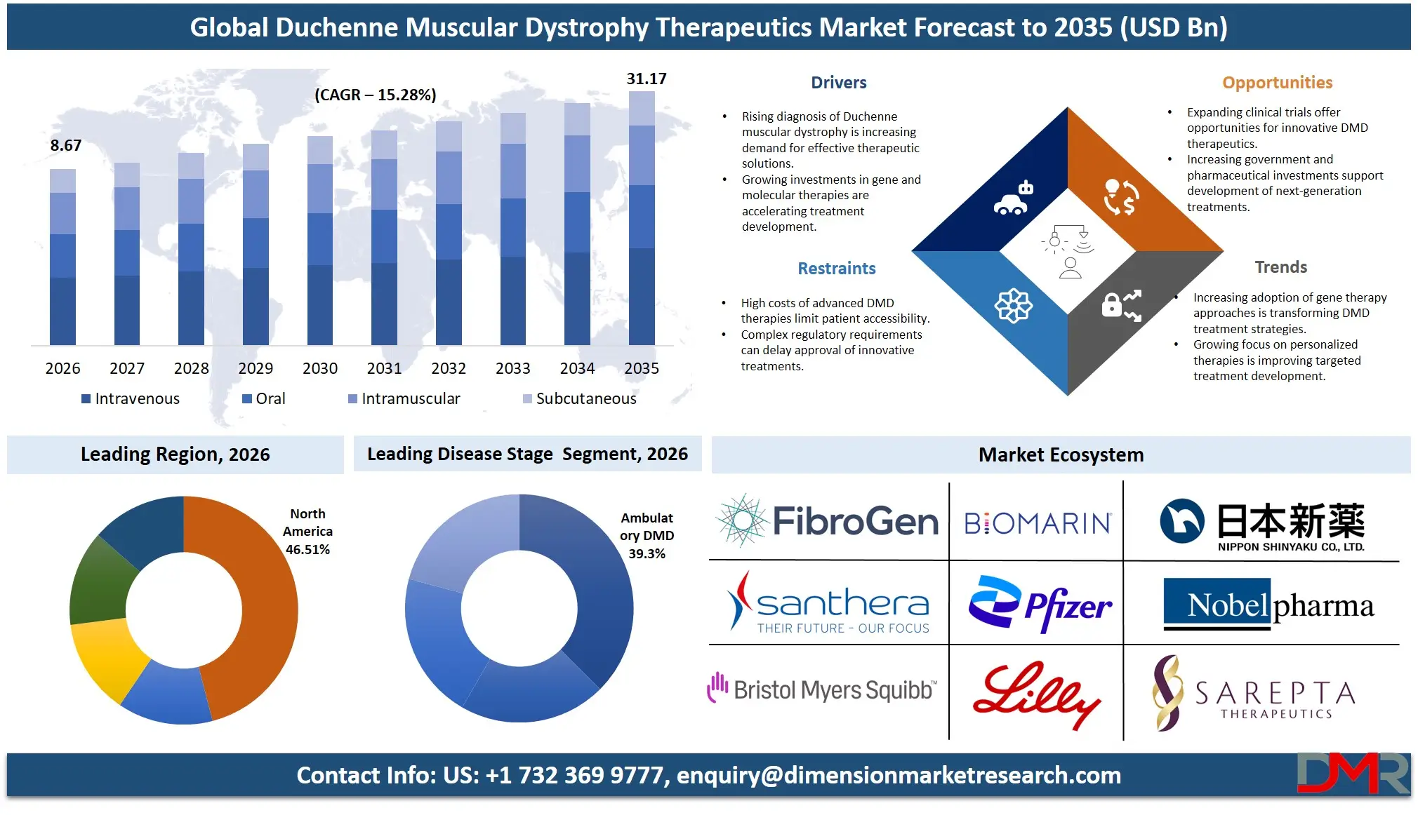 Duchenne Muscular Dystrophy Therapeutics Market Forecast