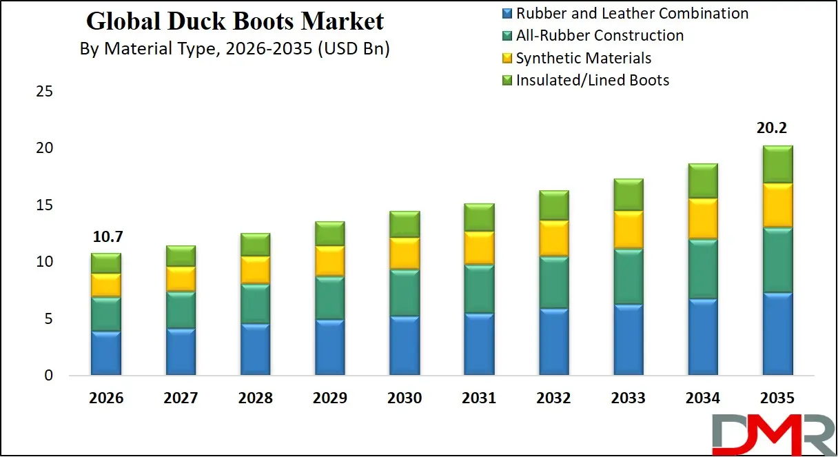 Duck Boots Market By Material Type