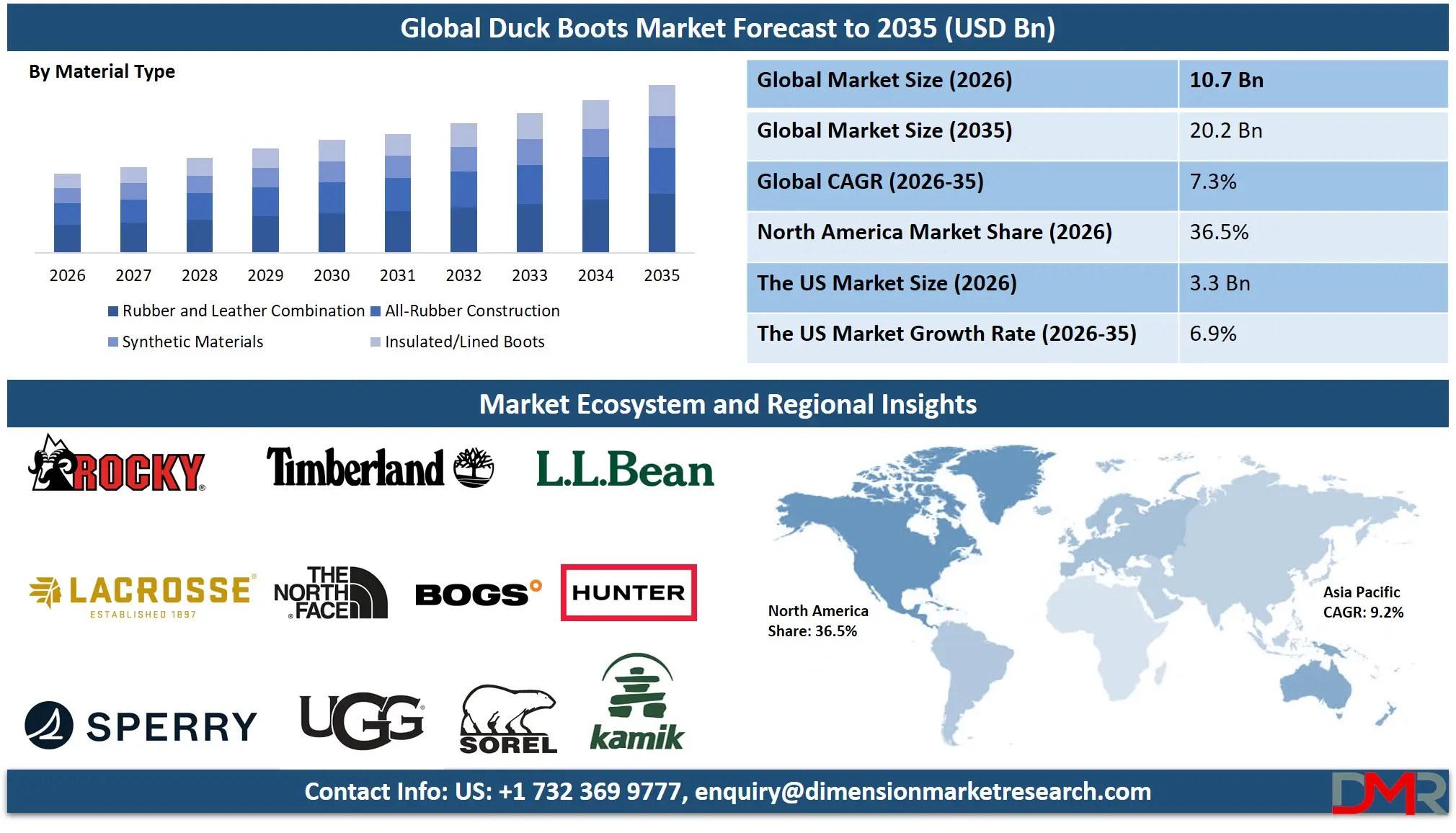 Duck Boots Market Forecast to 2035