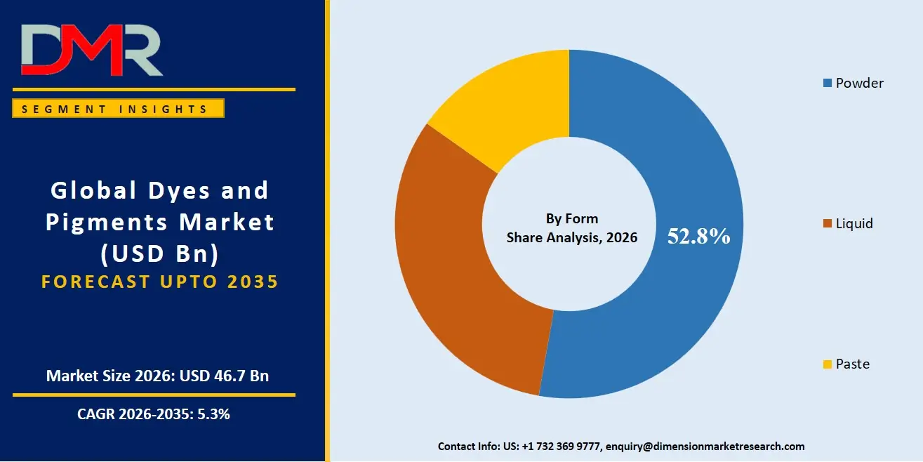 Dyes and Pigments Market By Form Share Analysis