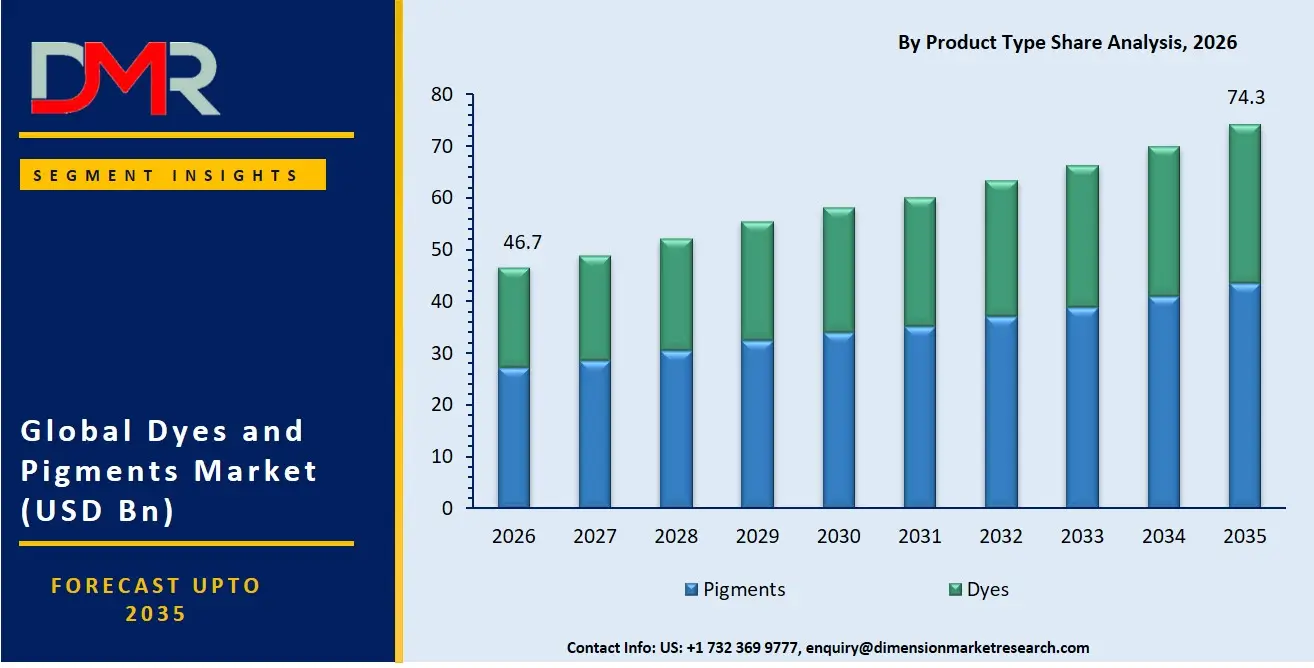 Dyes and Pigments Market By Product Type Share Analysis