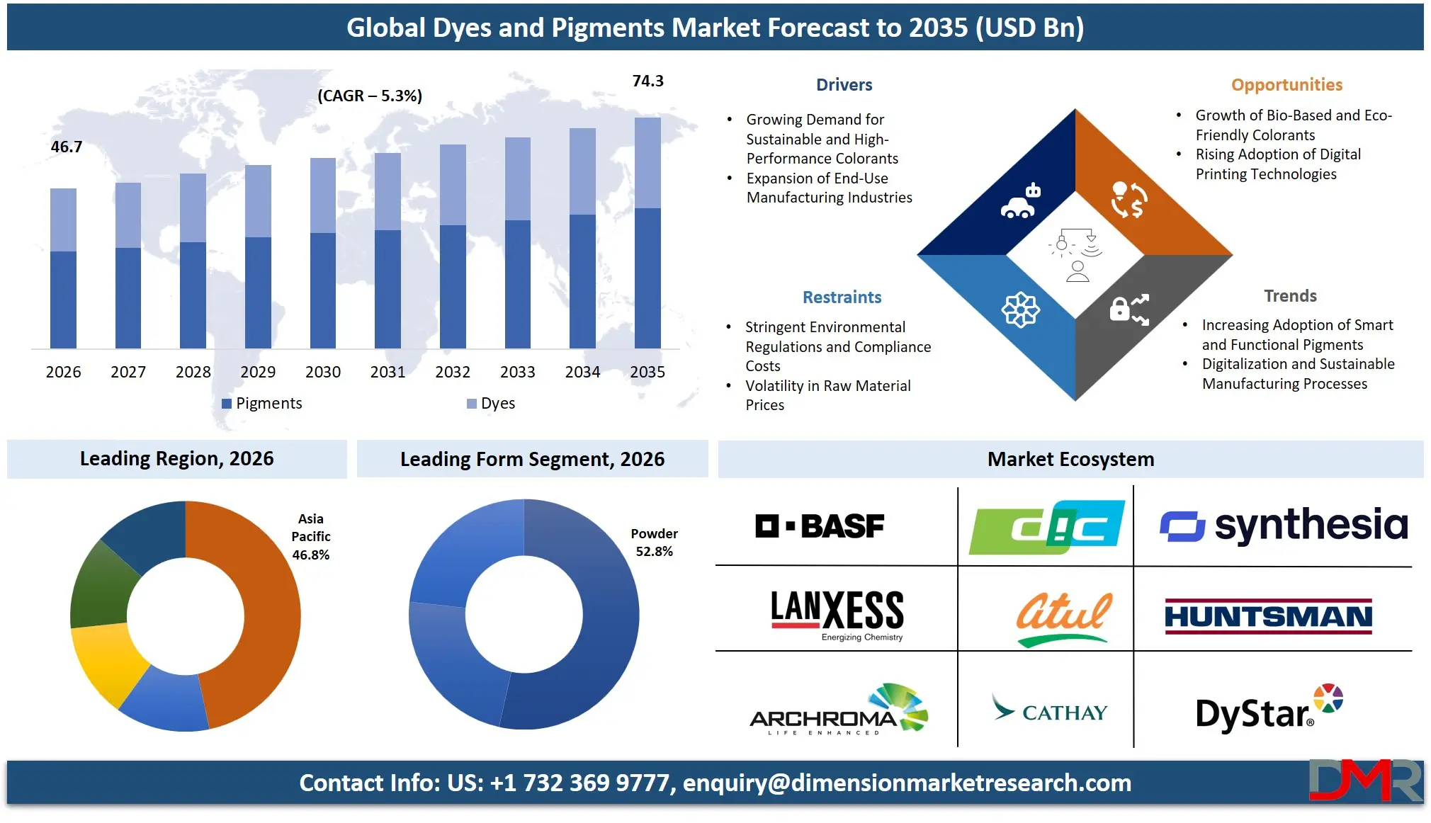 Dyes and Pigments Market Forecast to 2035