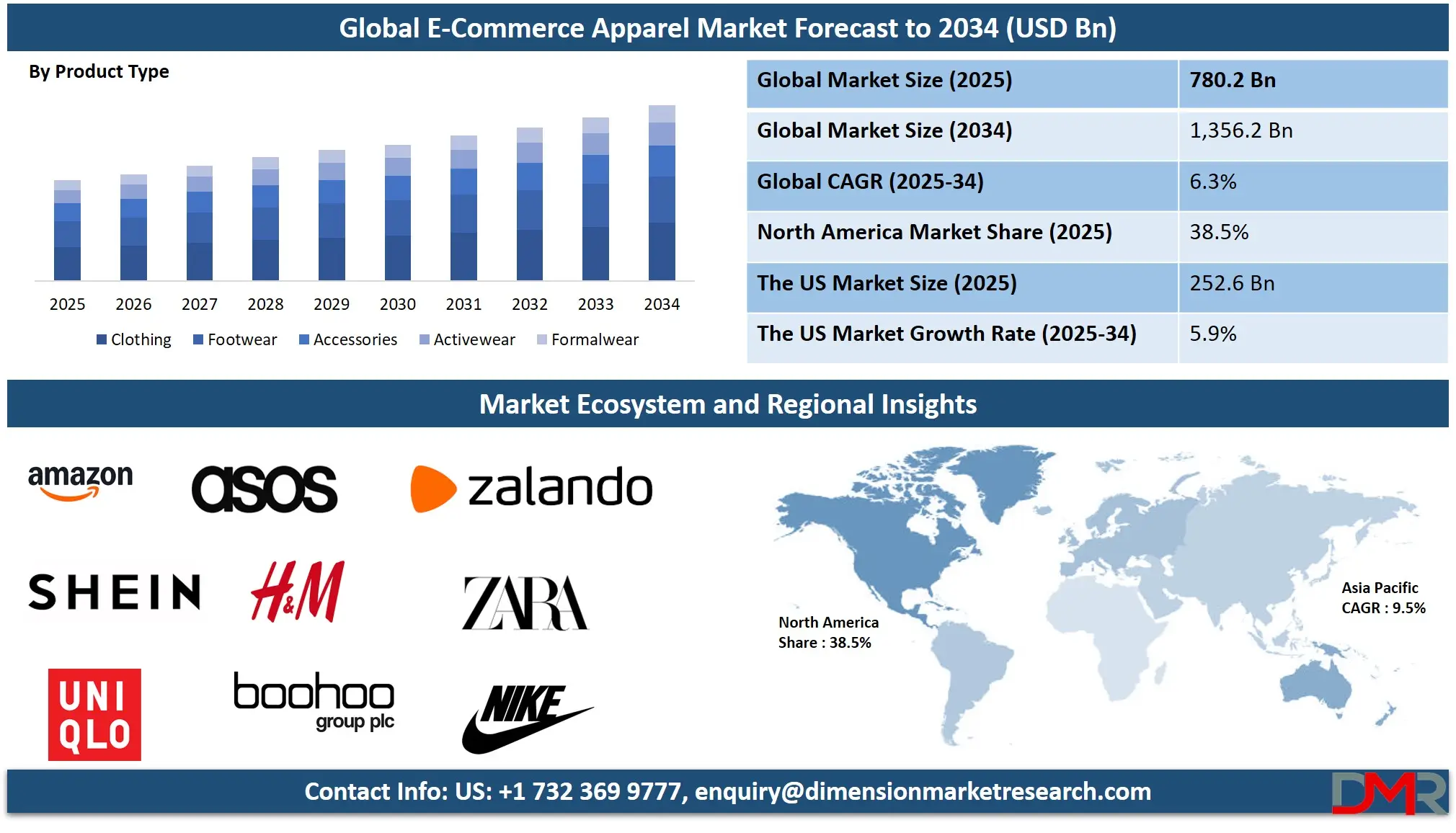 E-Commerce Apparel Market Analysis