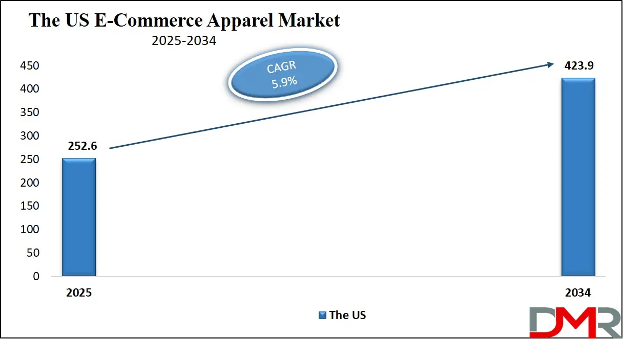 E-Commerce Apparel Market Us Growth Analysis