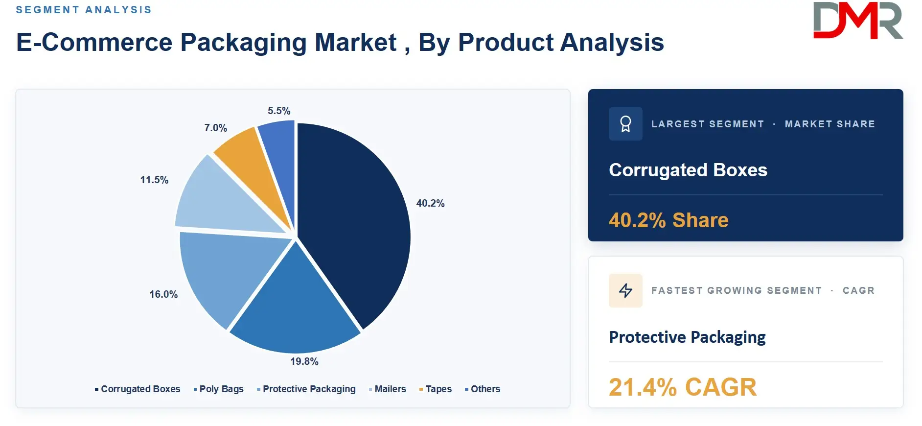 E-Commerce Packaging Market , By Product Analysis