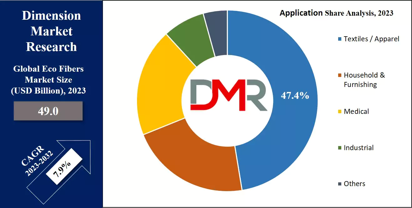 Eco Fibers Market Application Analysis