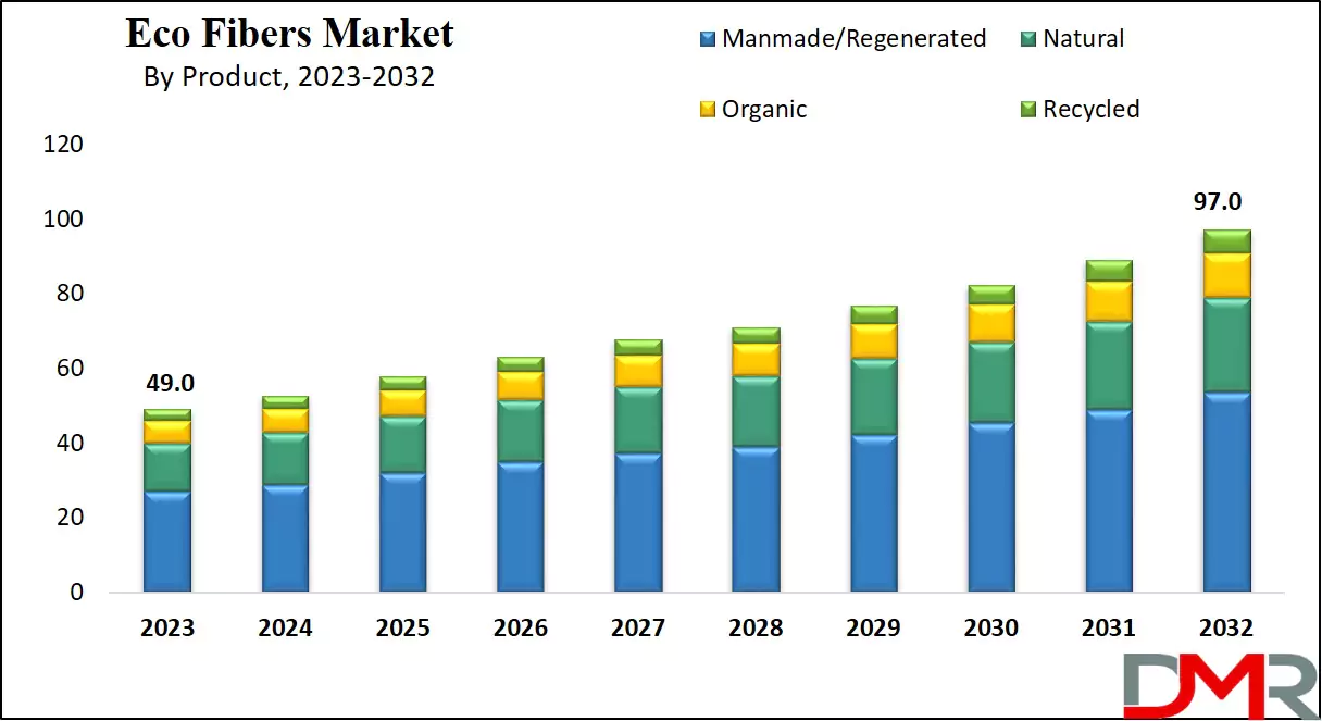 Eco Fibers Market Growth Analysis