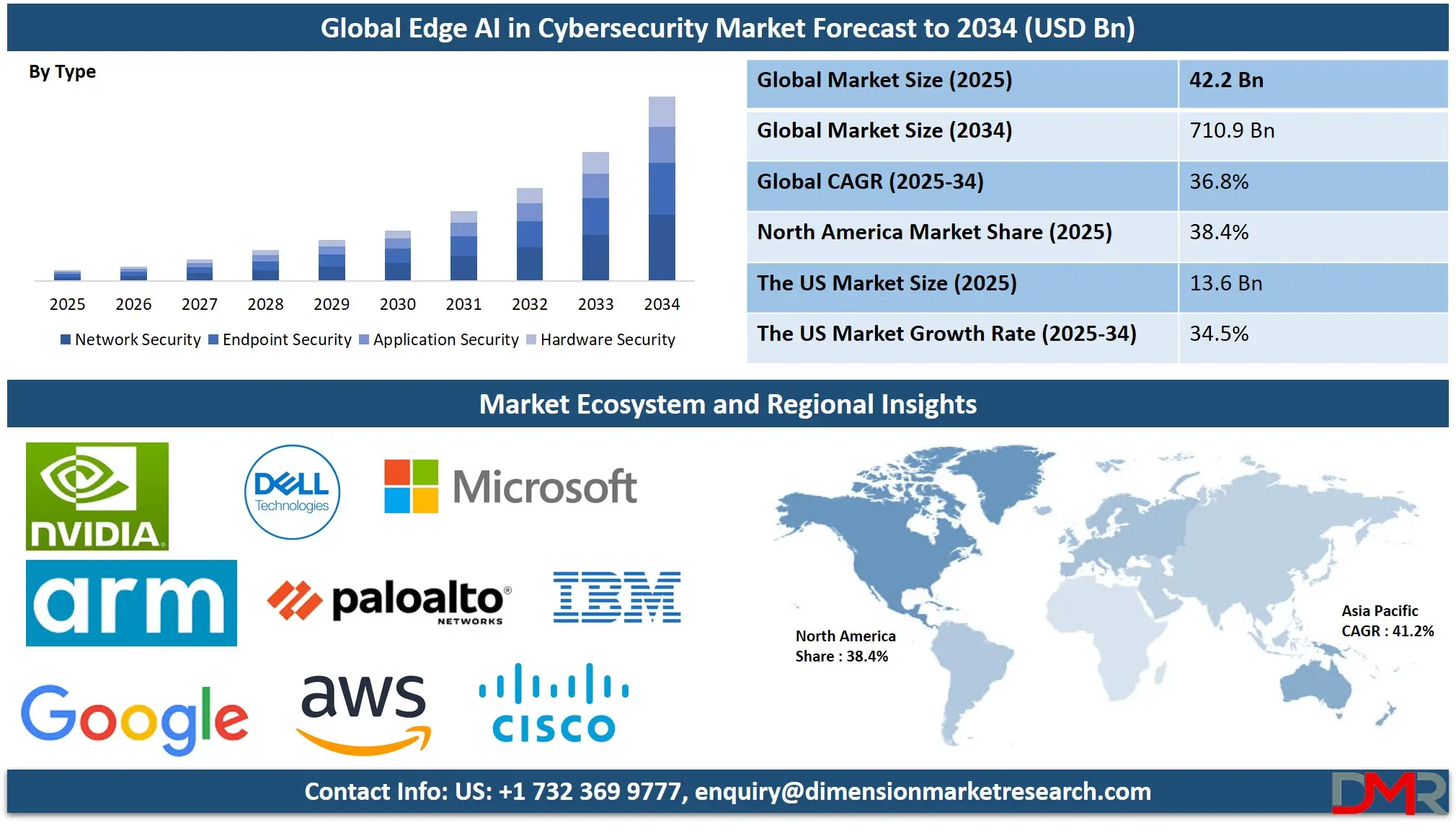 Edge AI for Cybersecurity Market Analysis