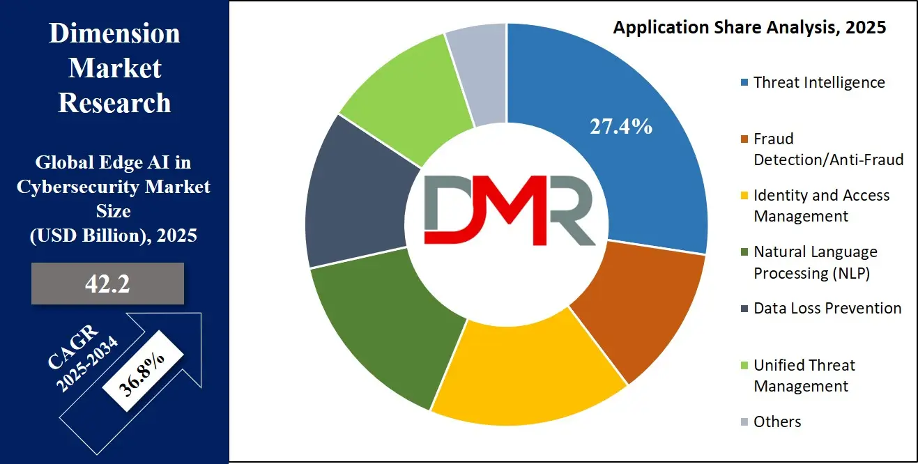 Edge AI for Cybersecurity Market Application Analysis