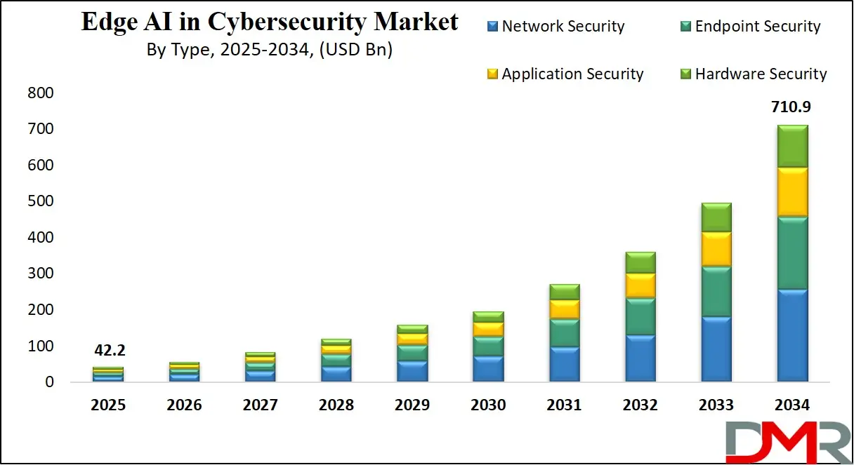 Edge AI for Cybersecurity Market Growth Analysis