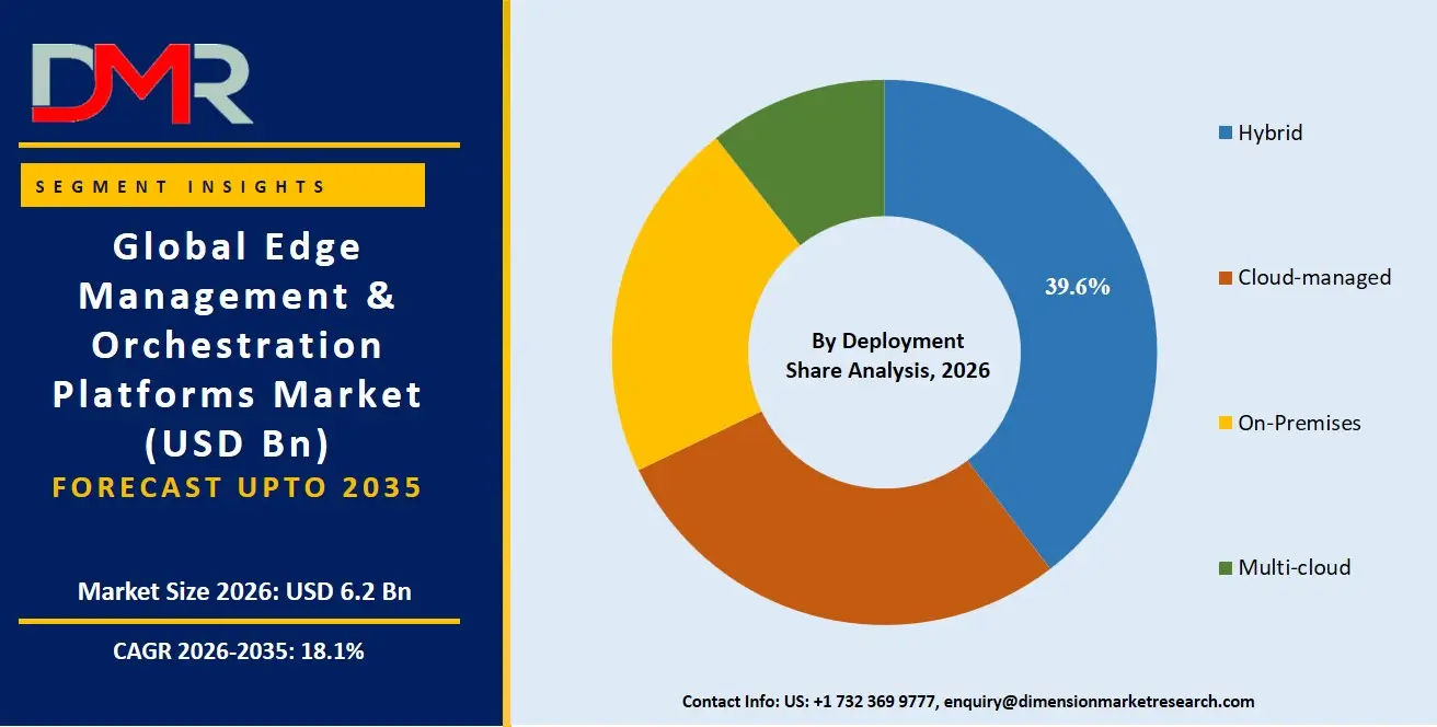 Edge Management & Orchestration Platforms Market By Deployment Share Analysis