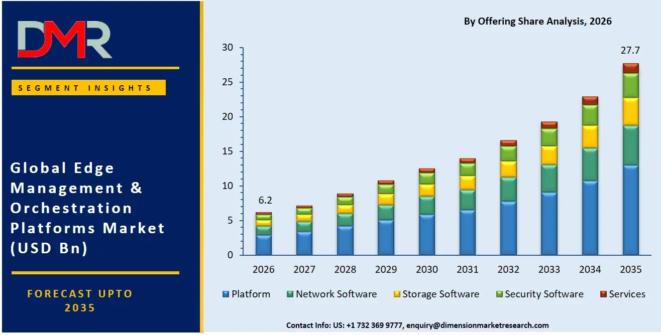Edge Management & Orchestration Platforms Market By Offering Share Analysis
