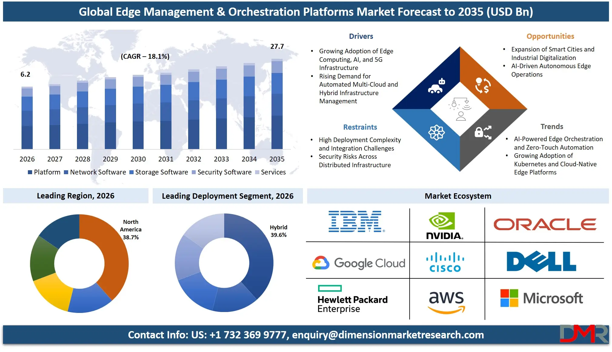 Edge Management & Orchestration Platforms Market Forecast to 2035
