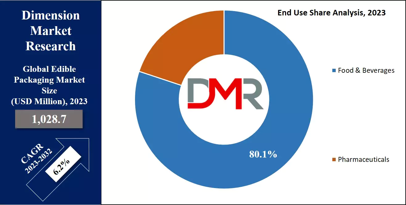 Edible Packaging Market End user Analysis