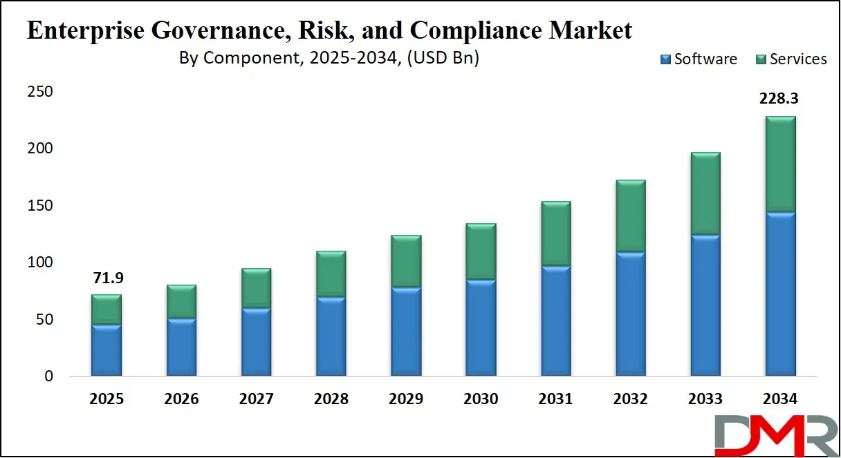 eGRC Market Growth Analysis