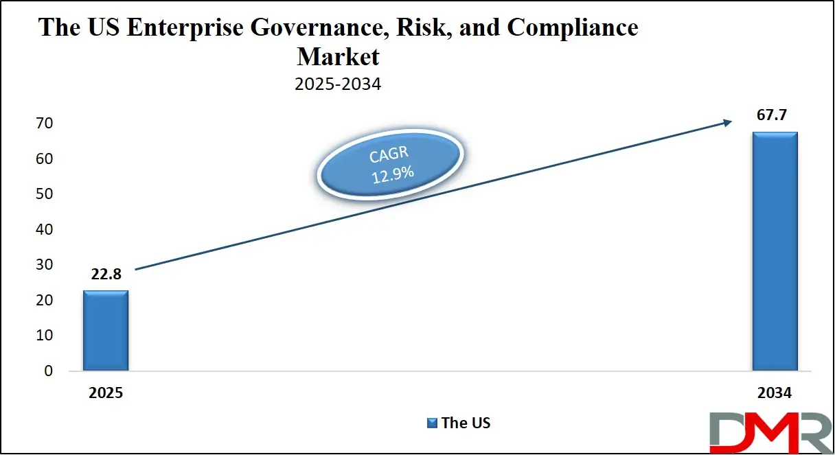 eGRC Market Us Growth Analysis