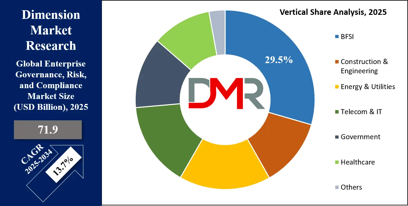 eGRC Market Verticle Share Analysis