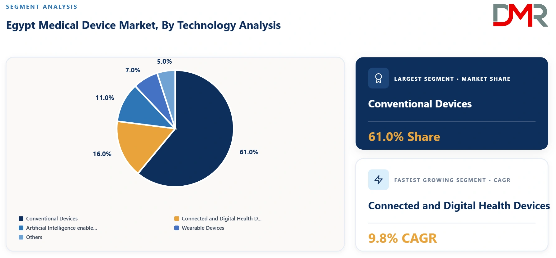 Egypt Medical Device Market By Technology Analysis