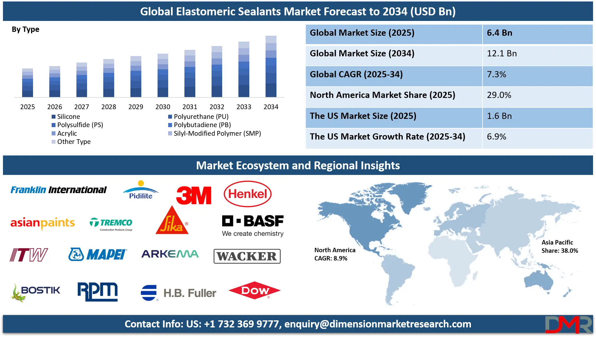 Elastomeric Sealants Market Growth Analysis