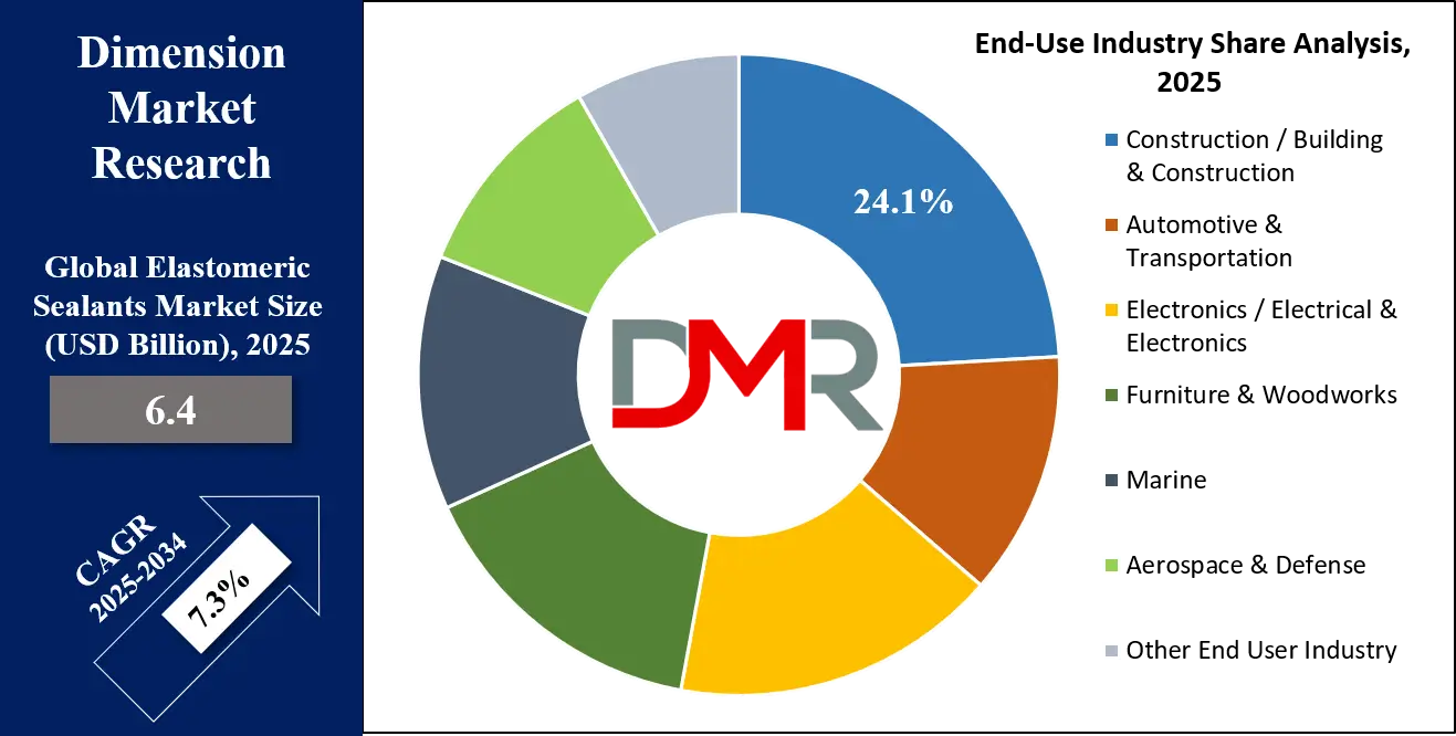 Elastomeric Sealants Market End Use Industry Share Analysis