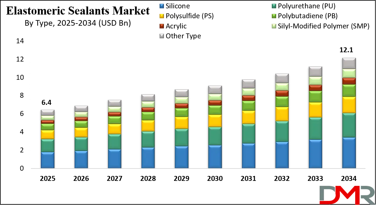 Elastomeric Sealants Market Growth Analysis