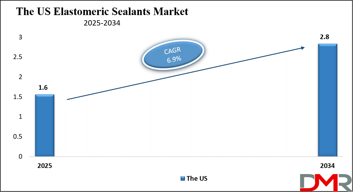 Elastomeric Sealants Market Us Growth Analysis