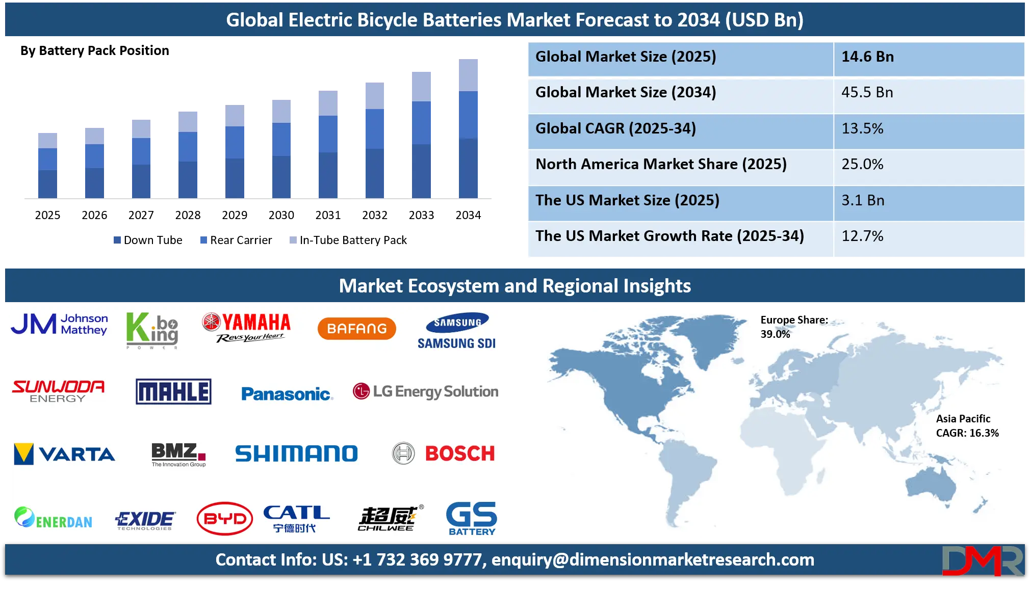 Electric Bicycle Batteries Market Analysis