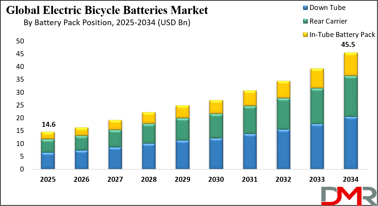 Electric Bicycle Batteries Market Growth Analysis