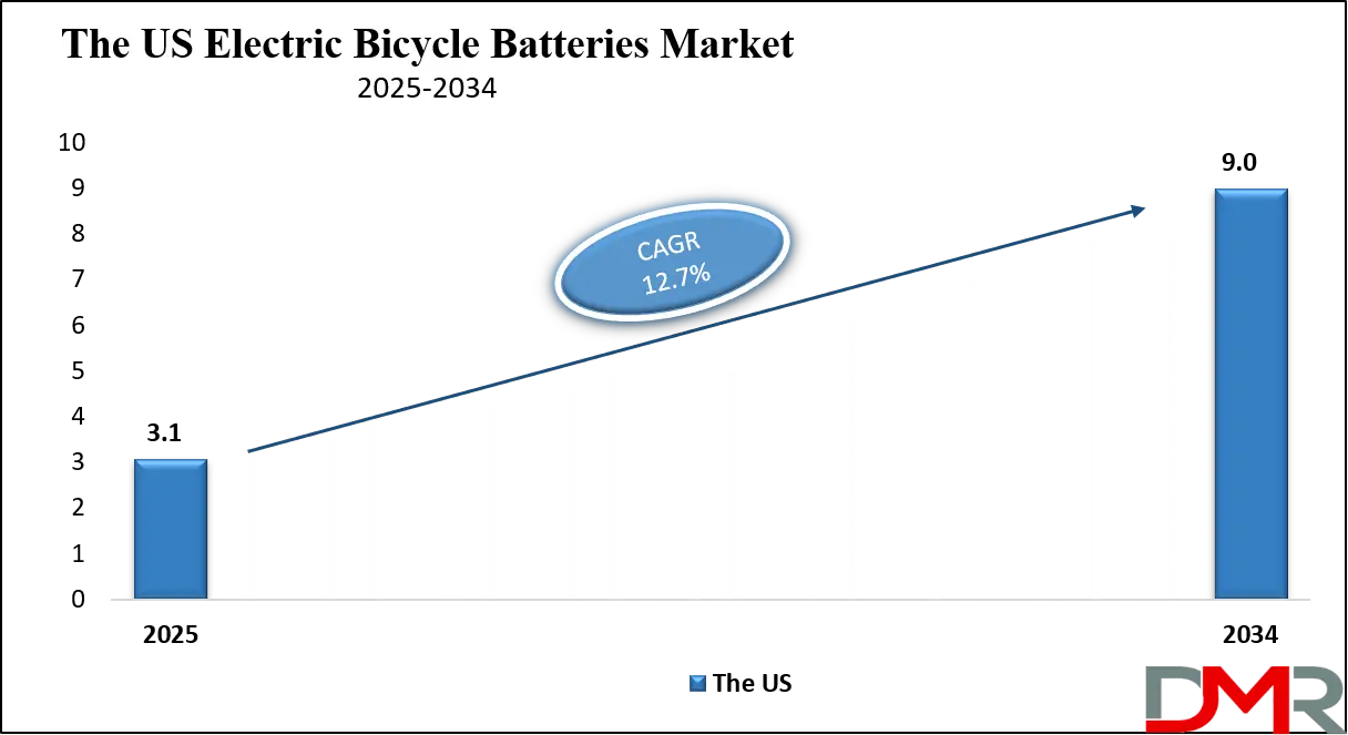 Electric Bicycle Batteries Market us Growth Analysis