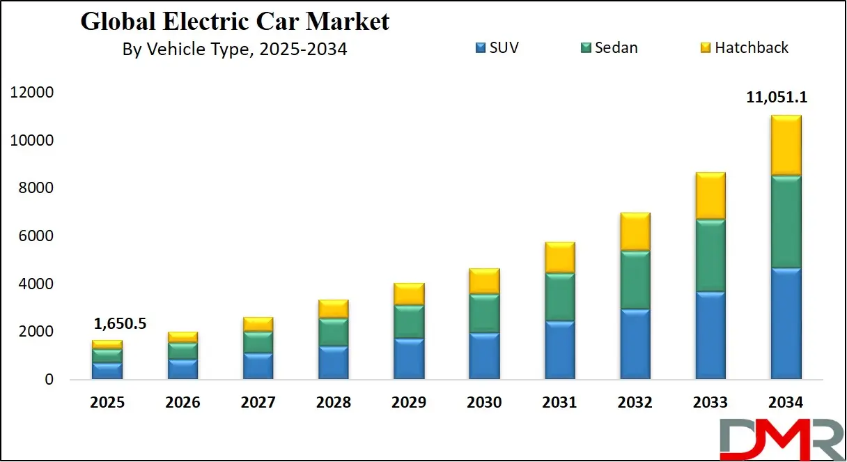 Electric Car Market Growth Analysis