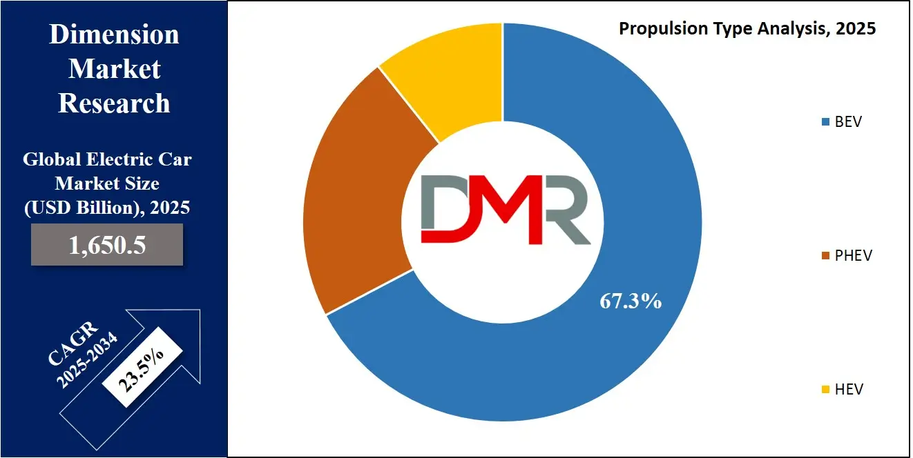 Electric Car Market Propulsion Type Analysis