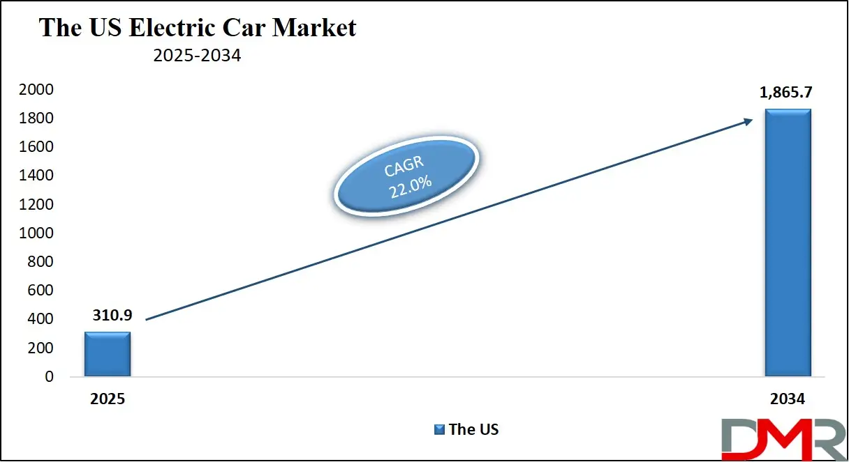 Electric Car Market Us Growth Analysis