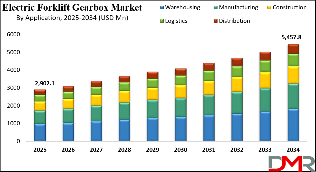 Electric Forklift Gearbox Market Growth Analysis