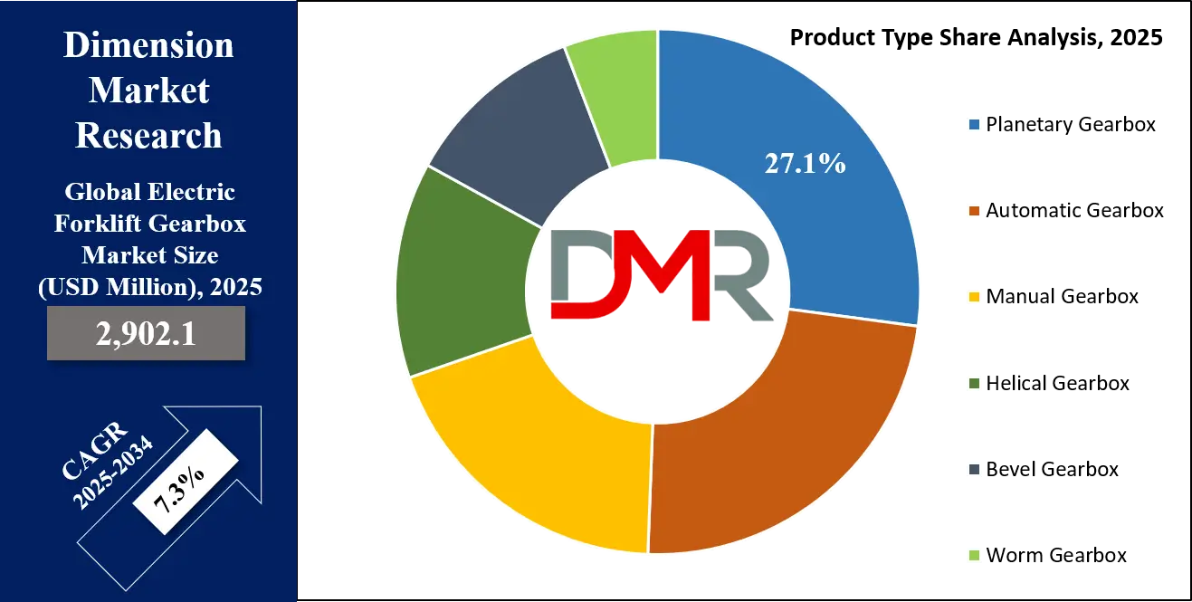 Electric Forklift Gearbox Market Product Type Share Analysis