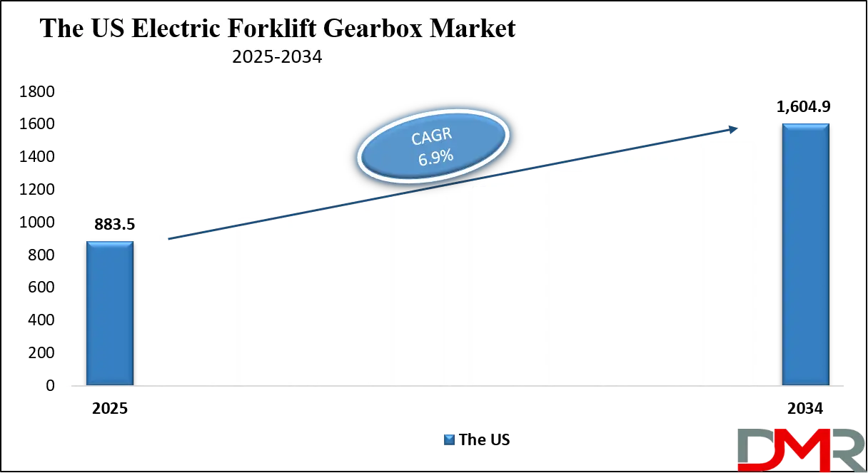 Electric Forklift Gearbox Market Us Growth Analysis