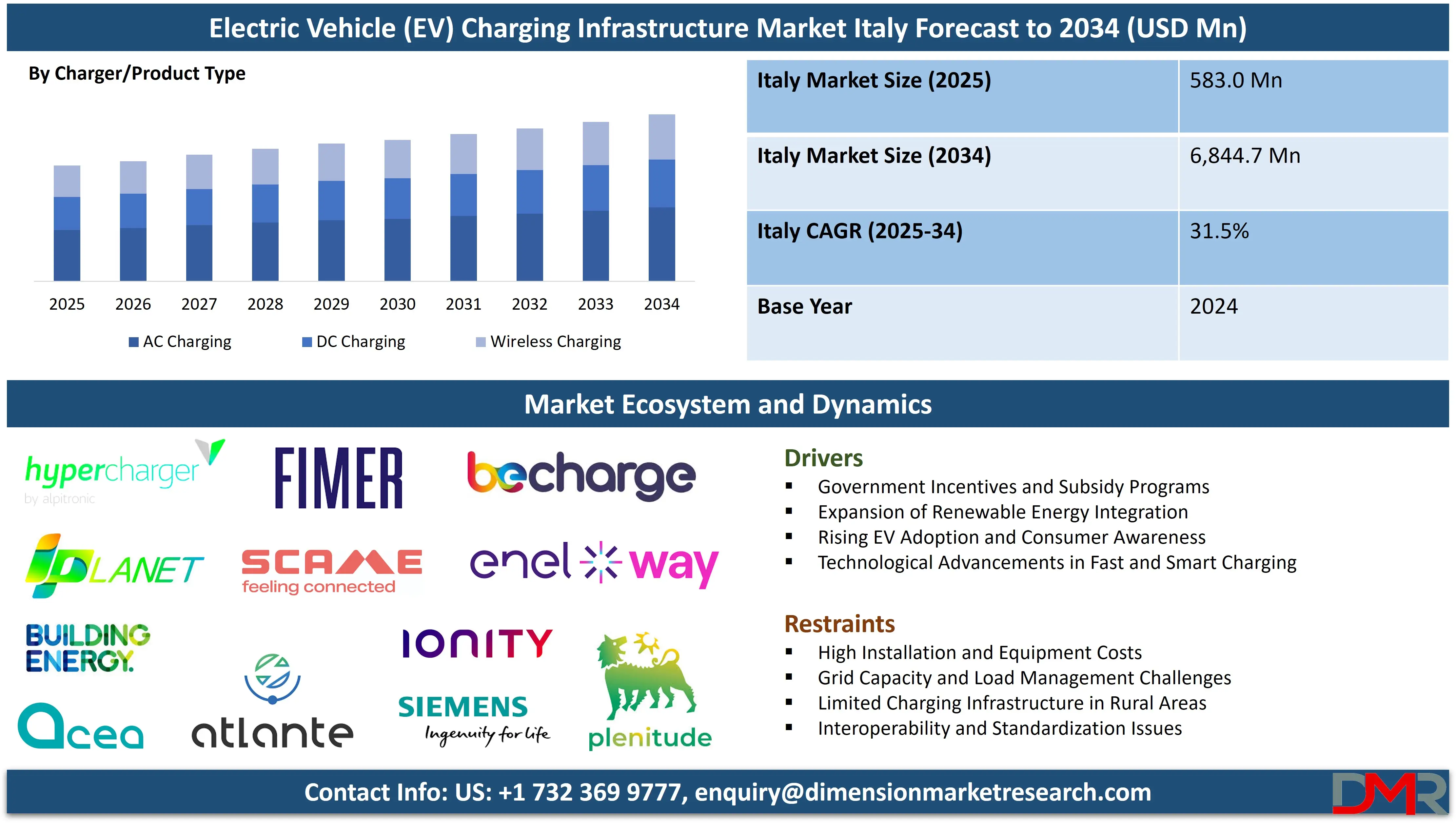 Italy Electric Vehicle (EV) Charging Infrastructure Market italy forecast to 2034 Analysis
