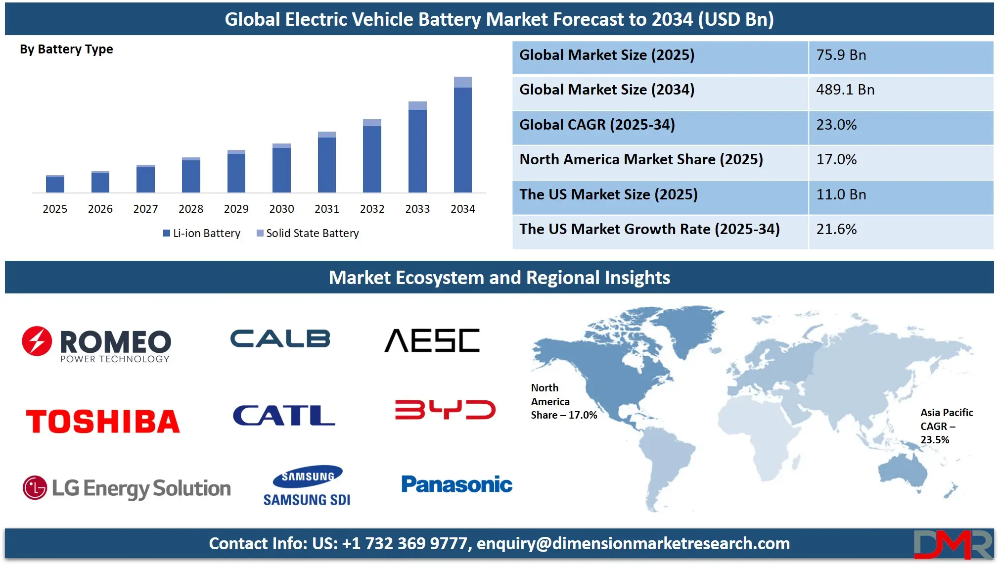 Electric Vehicle Battery Market Analysis