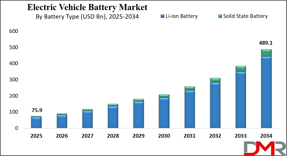 Electric Vehicle Battery Market Growth Analysis