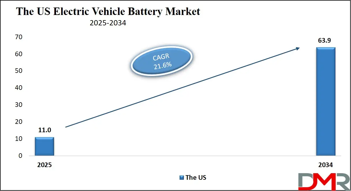 Electric Vehicle Battery Market US Growth Analysis