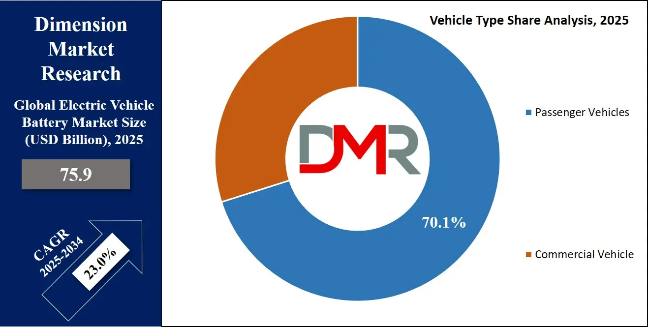 Electric Vehicle Battery Market Vehicle Type Share Analysis